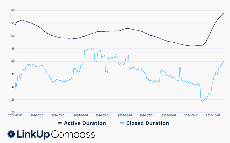 Boeing Closed Duration Infographic
