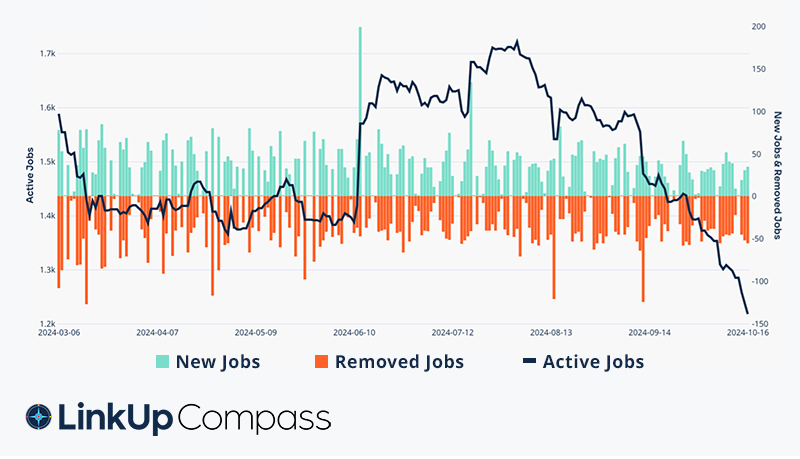 PPG Daily Job Listings Infographic