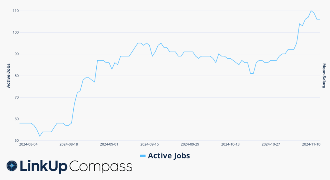 Qualcomm Active Jobs by Skill