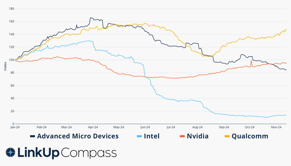 Qualcomm company compare