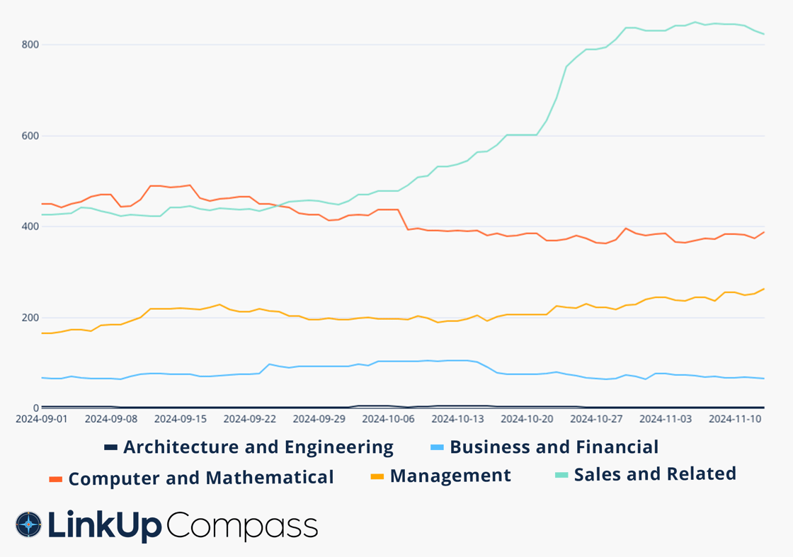 Salesforce Occupational Breakdown