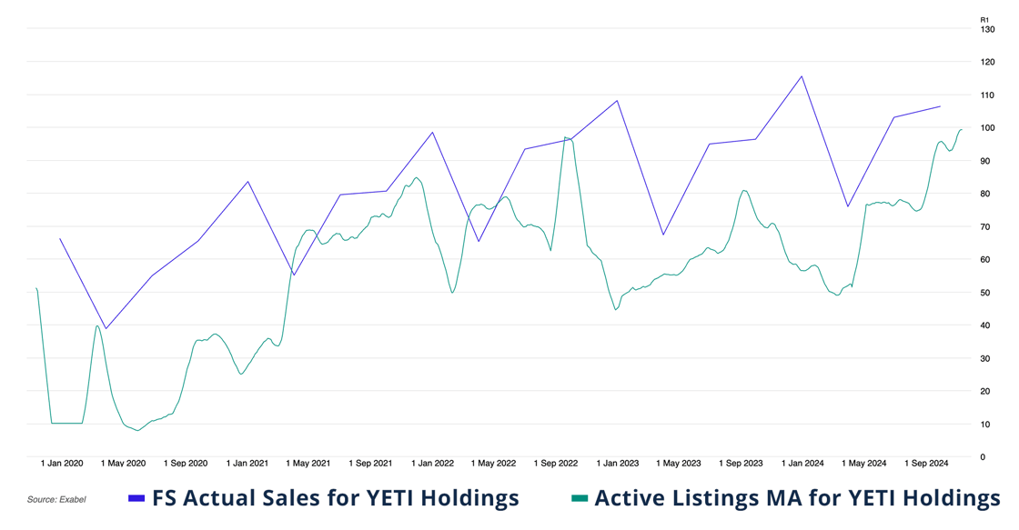 Yeti Listings mapped to sales 2