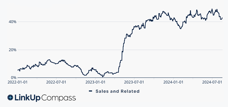 Curaleaf Sales Job Openings