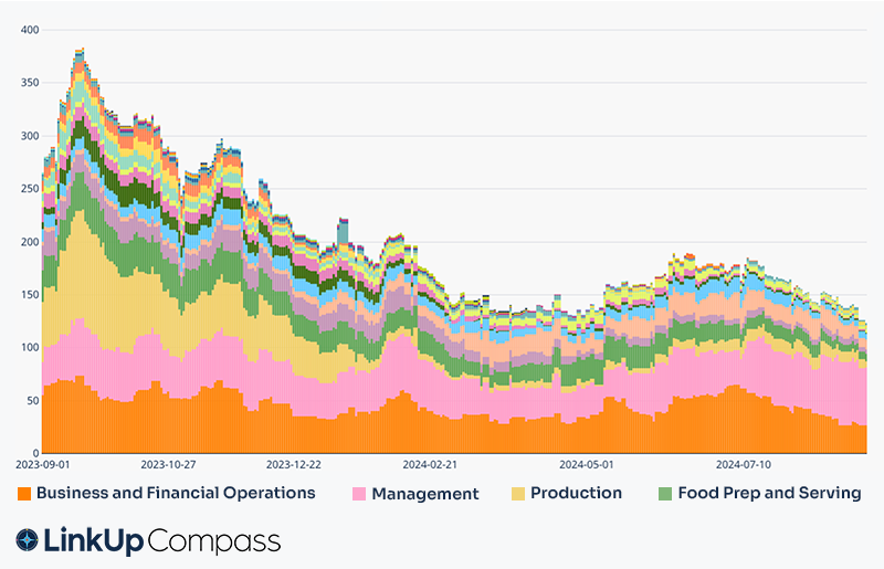 Constellation Brands Production Job Openings down 10x YoY