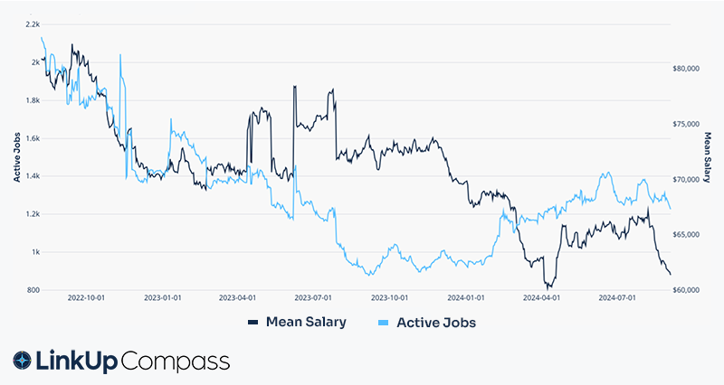 Job openings for DEI roles down ~40% across job market since January 2022