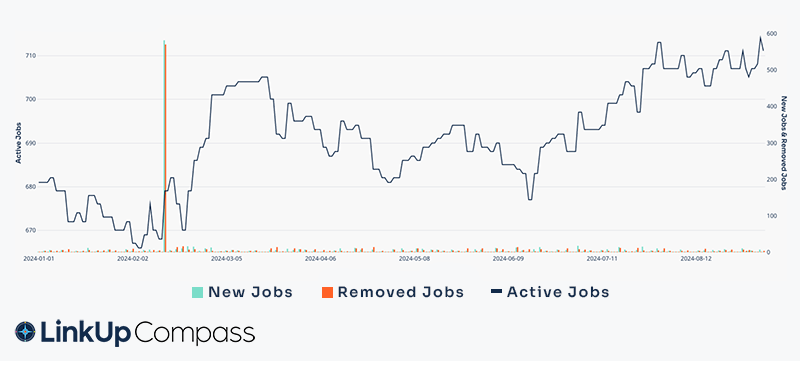 Academy sports and outdoors - Active Listings up 4.5% YTD  |  Earnings Report on 9/12