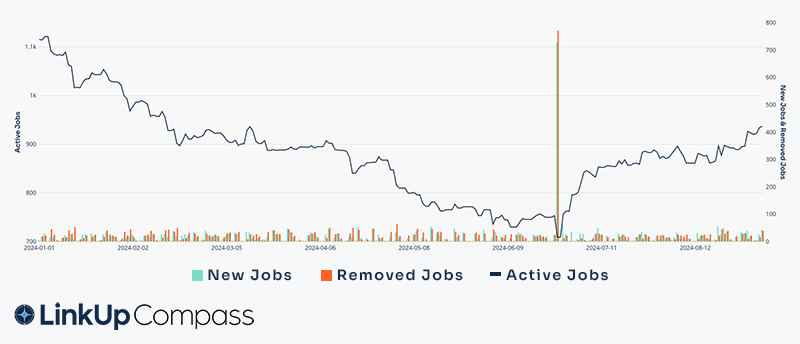 Adobe - Active Listings up 25% since July  |  Earnings Report on 9/12