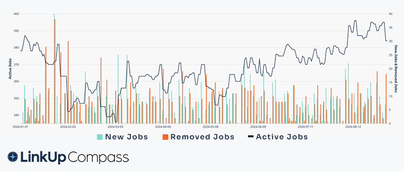 Oxford Industries - Active Listings up 15% since February  |  Earnings Report on 9/11