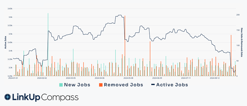 Signet Jewelers- Active Listings down 9% since May  |  Earnings Report on 9/12