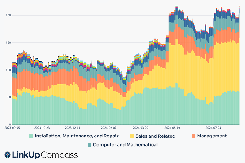 Frontier Comms Job Openings for Sales Roles up 20x YoY