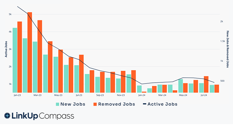 Nokia Active Monthly Job Openings down 80% since 1/1/23