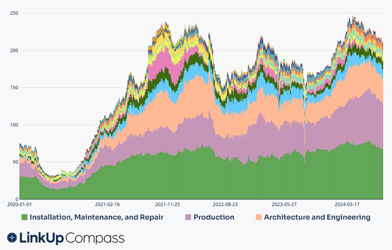 U.S. Steel Job Openings by Occupation since 1/1/2020