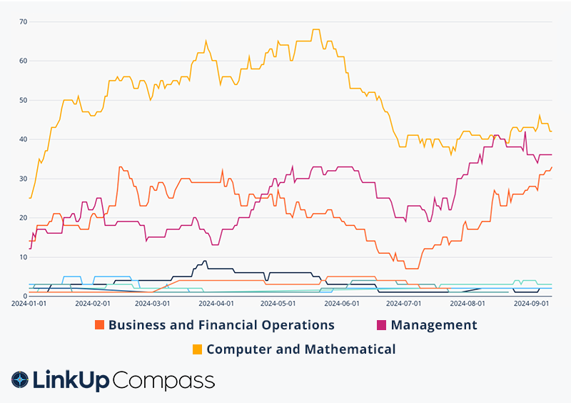 Affirm job openings tick up in Management and Finance