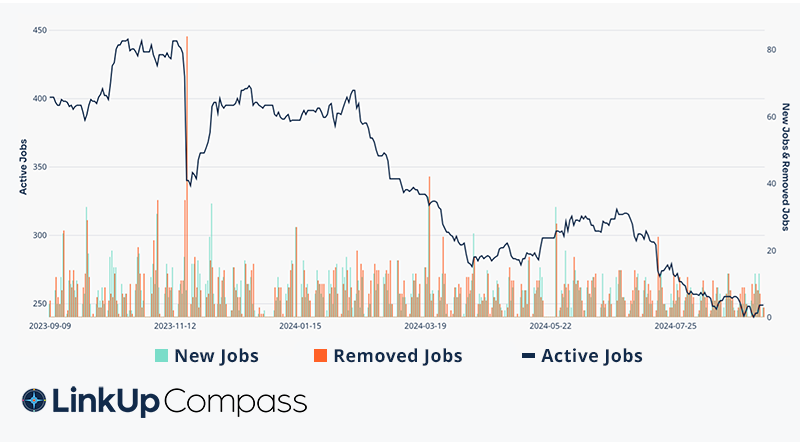 Job Openings at UbiSoft down 40% YoY