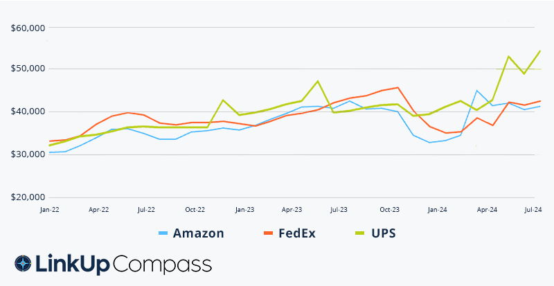 Amazon, FedEx, and UPS Mean Salary