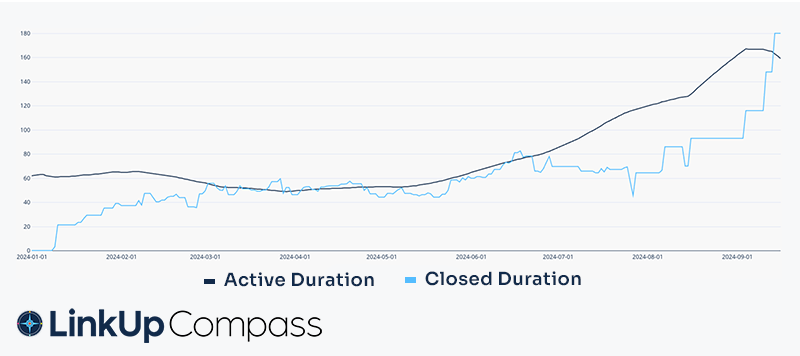Ballard Closed Duration